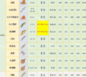 心动小镇什么鱼最贵 心动小镇鱼价格一览