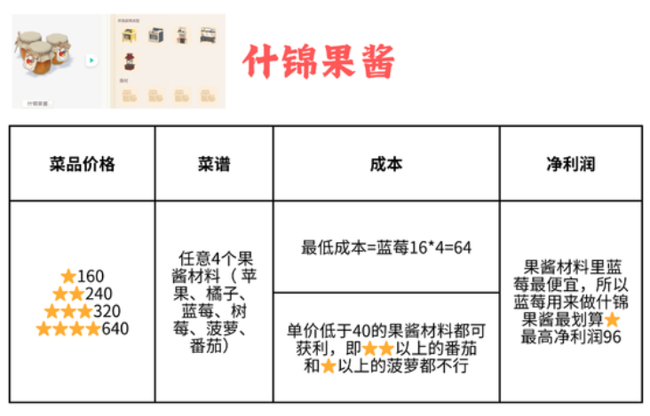 心动小镇哪些菜品收益高 心动小镇收益高的菜品推荐