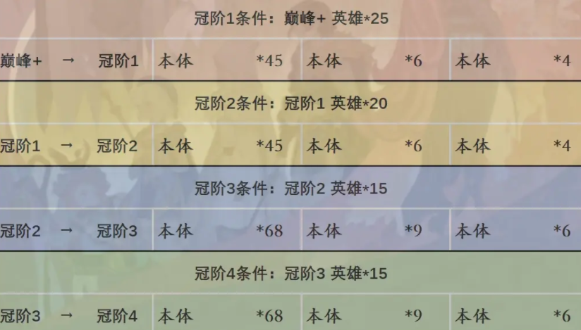 剑与远征2启程英雄升阶方法详解 剑与远征2启程英雄升阶攻略