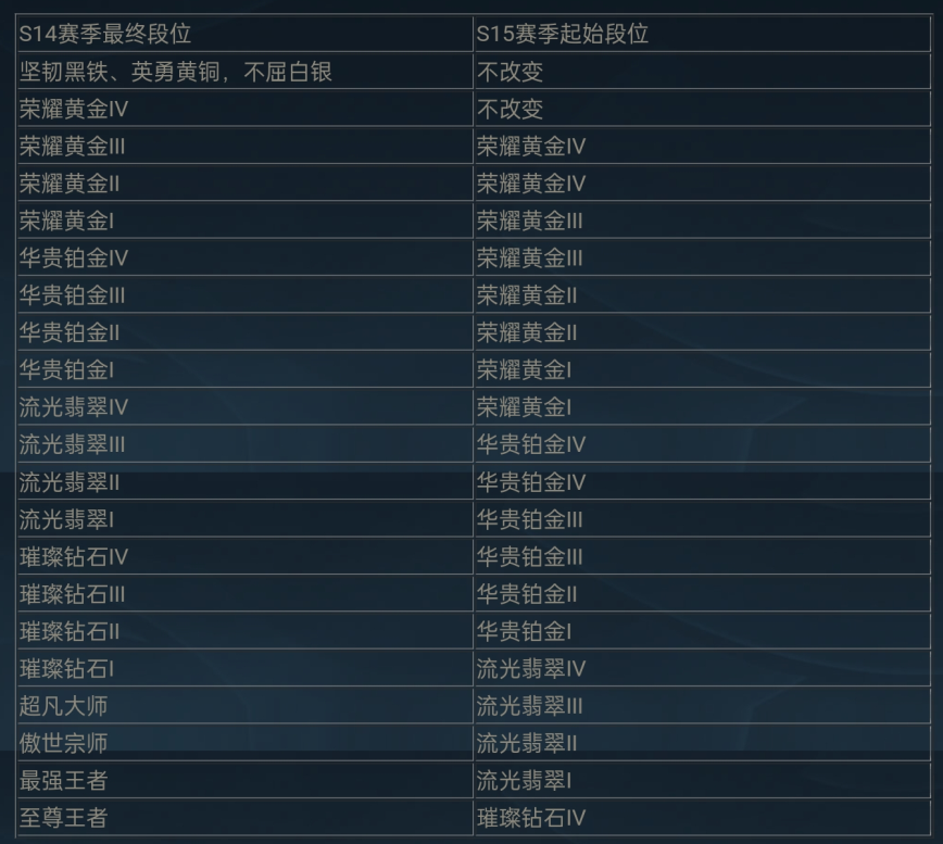 英雄联盟手游s15赛季时间介绍 LOL手游S15什么时候开启