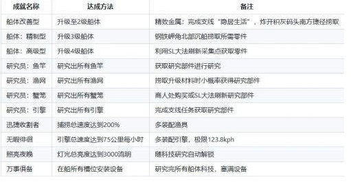 渔帆暗涌全成就如何完成 渔帆暗涌手游全成就指南