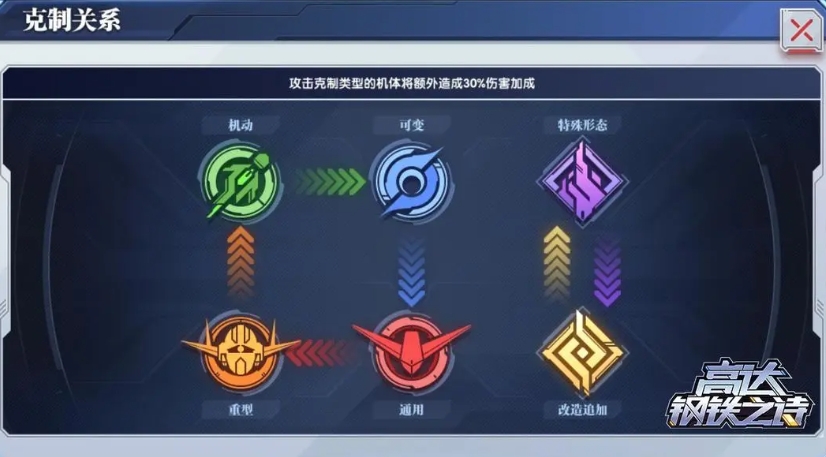 高达钢铁之诗机体系统怎么玩 高达钢铁之诗手游机体系统介绍