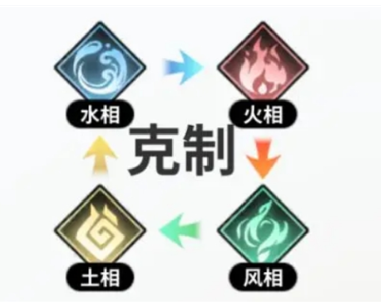 时隙之旅阵营克制关系介绍 时隙之旅阵营克制关系解析