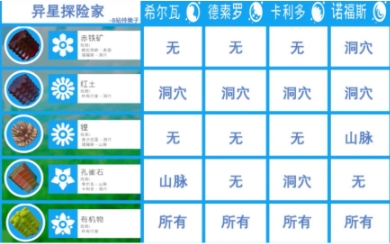 異星探險家物品合成表分享 異星探險家手游物品合成表圖鑒