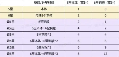 龙魂旅人升星攻略 龙魂旅人升星所需本体数量与培养详解