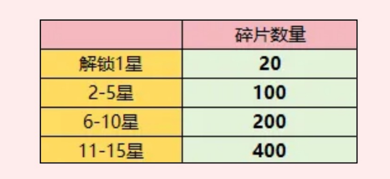 梦幻回响神器养成攻略 梦幻回响高效率神器培养与突破技巧
