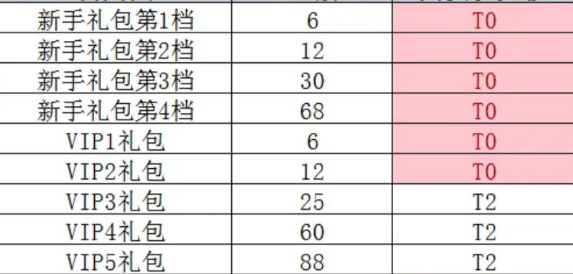 最强斗王VIP8价格一览 最强斗王贵族等级费用与特权详解