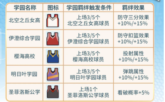 篮球少女飞跃巅峰学园羁绊玩法详解 篮球少女飞跃巅峰学园羁绊培养与搭配攻略