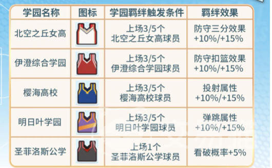 篮球少女飞跃巅峰学园羁绊玩法详解 篮球少女飞跃巅峰学园羁绊培养与搭配攻略