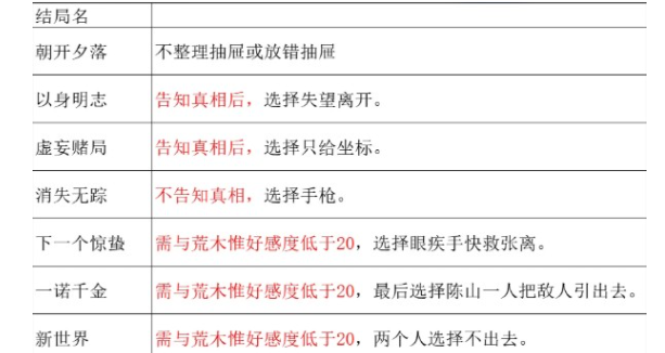 谍惊蛰 朝开夕落任务解锁方法详解