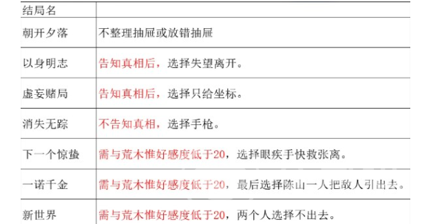 谍惊蛰 朝开夕落任务解锁方法详解