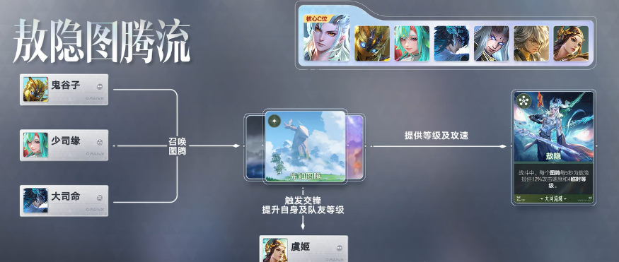 王者荣耀敖隐图腾流玩法详解 王者荣耀万象棋敖隐阵容搭配与实战技巧