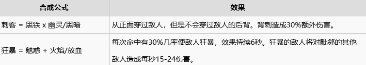 球比伦战记合成表大全 球比伦战记道具与装备合成配方详解