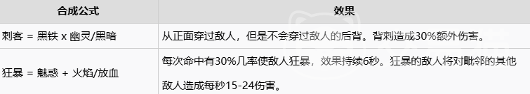 球比伦战记合成表大全 球比伦战记道具与装备合成配方详解