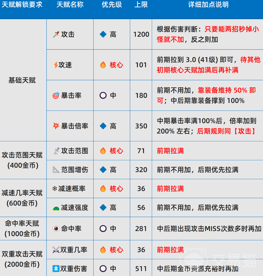史莱姆城堡天赋加点攻略 史莱姆城堡最强流派与实战配点详解