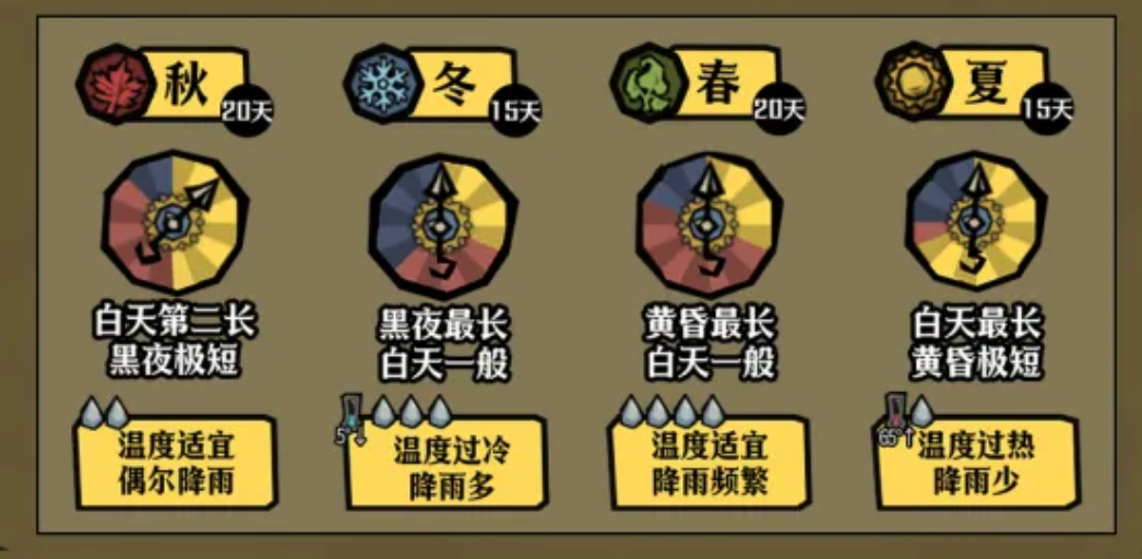 饥荒联机版手游四季生存技巧 饥荒联机版手游春夏季秋冬季高效生存指南