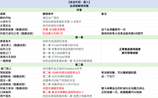命运代码侵入全成就解锁指南 命运代码侵入所有成就获取方法与详细攻略