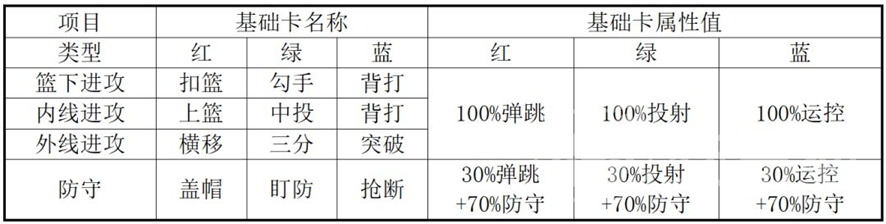 篮球少女飞跃巅峰球员属性加点攻略 篮球少女飞跃巅峰属性怎么点更容易赢