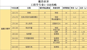 魔獸世界懷舊服工程1~300攻略 工程1~300升級所需道具一覽