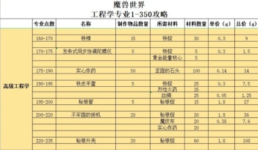 魔兽世界怀旧服工程1~300攻略 工程1~300升级所需道具一览