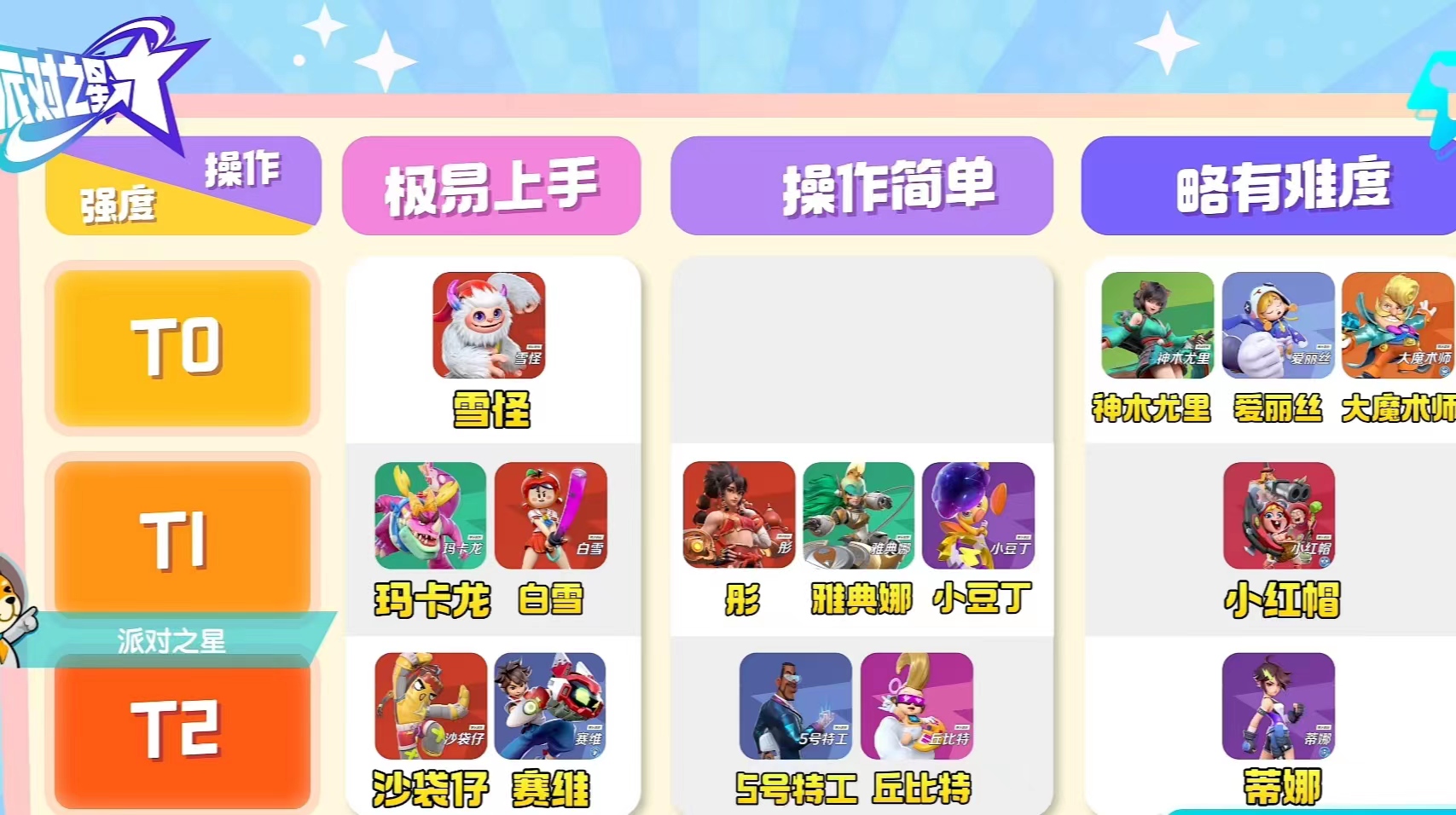 派对之星新手选什么英雄 派对之星英雄推荐分享