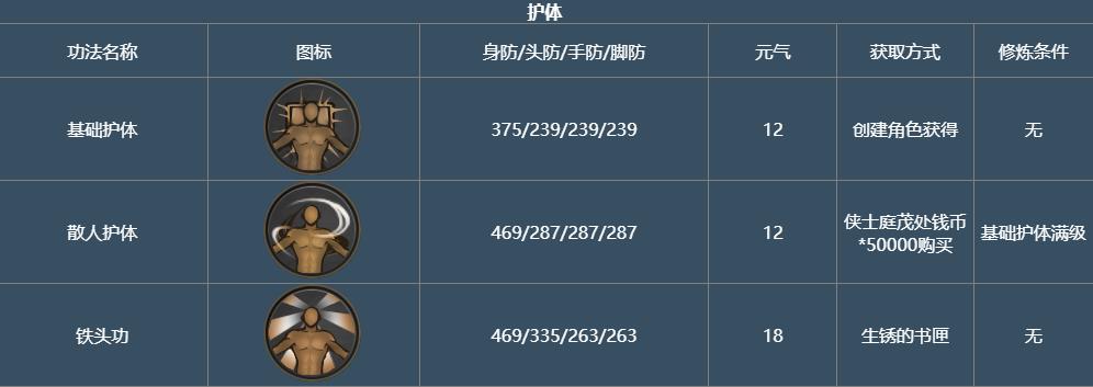 剑雨如歌护体怎么练 剑雨如歌护体玩法分享