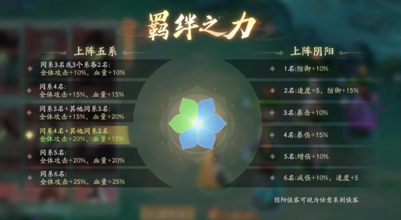 新仙剑奇侠传之挥剑问情开局阵容推荐 开荒用什么阵容好