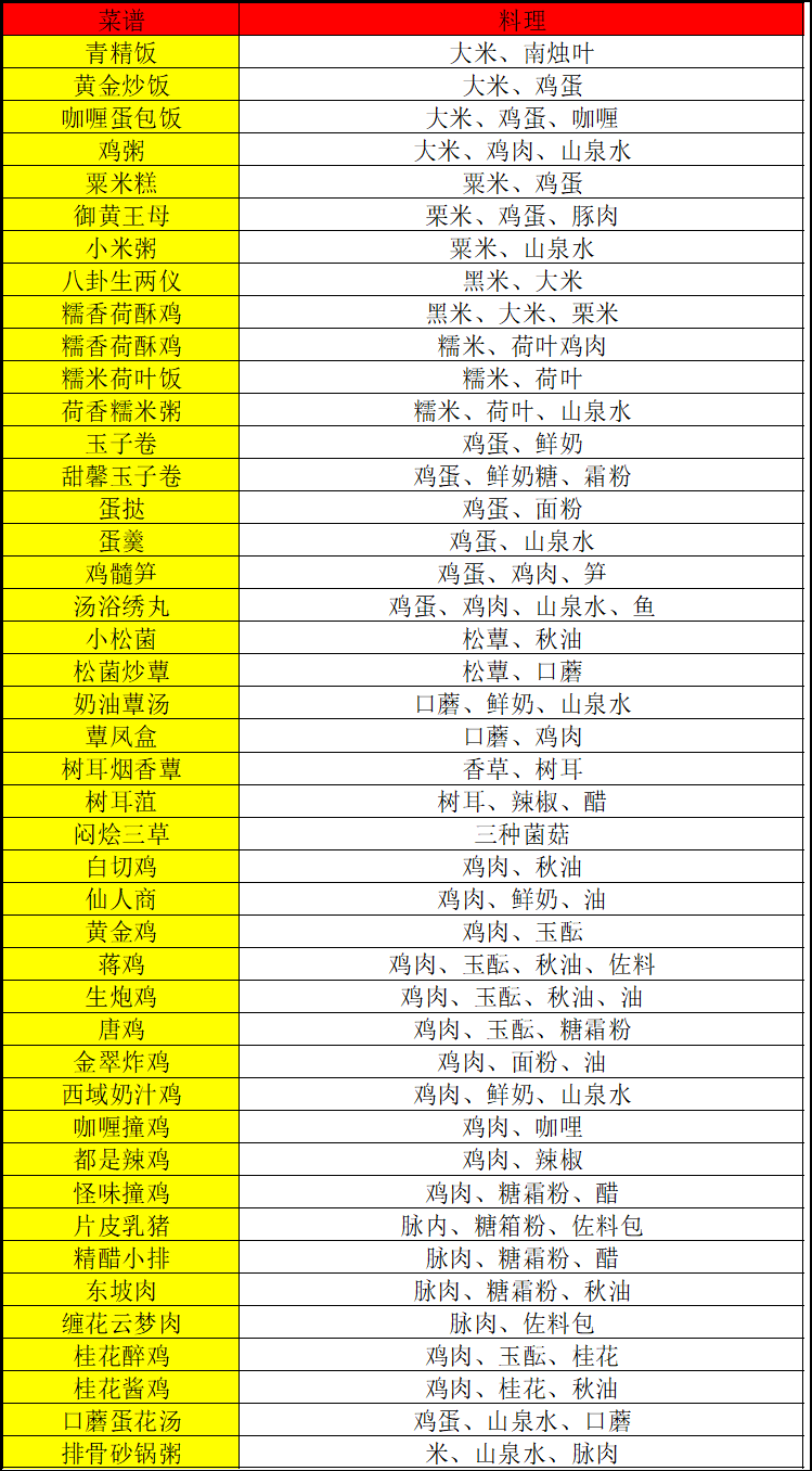 浮生忆玲珑厨师菜谱大全 浮生忆玲珑菜谱介绍