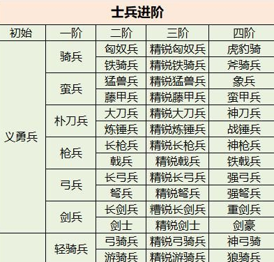 三国群英传国战版士兵进阶怎么做 三国群英传国战版士兵进阶攻略