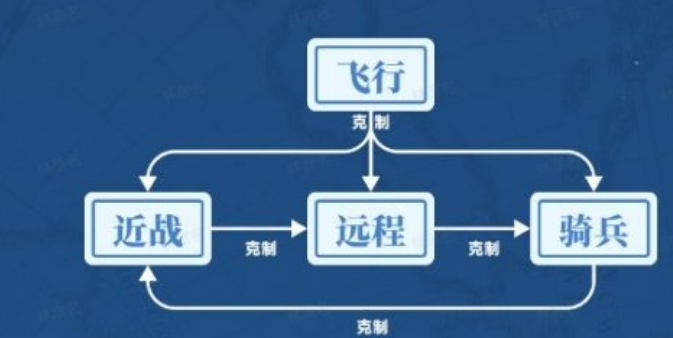 世界启元兵种克制关系有哪些,世界启元兵种克制关系介绍