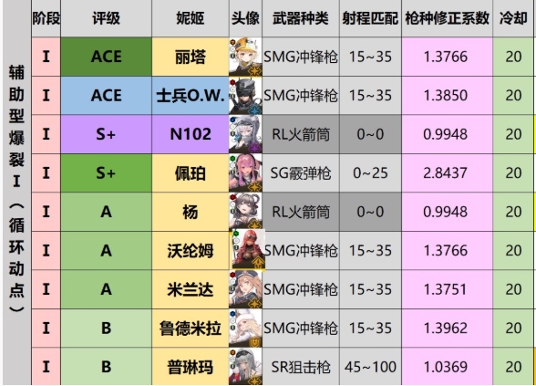 胜利女神节奏榜一览,胜利女神新的希望角色强度榜分享