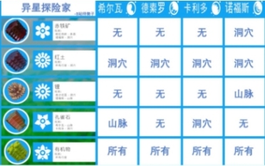 異星探險家物品合成表分享 異星探險家手游物品合成表圖鑒