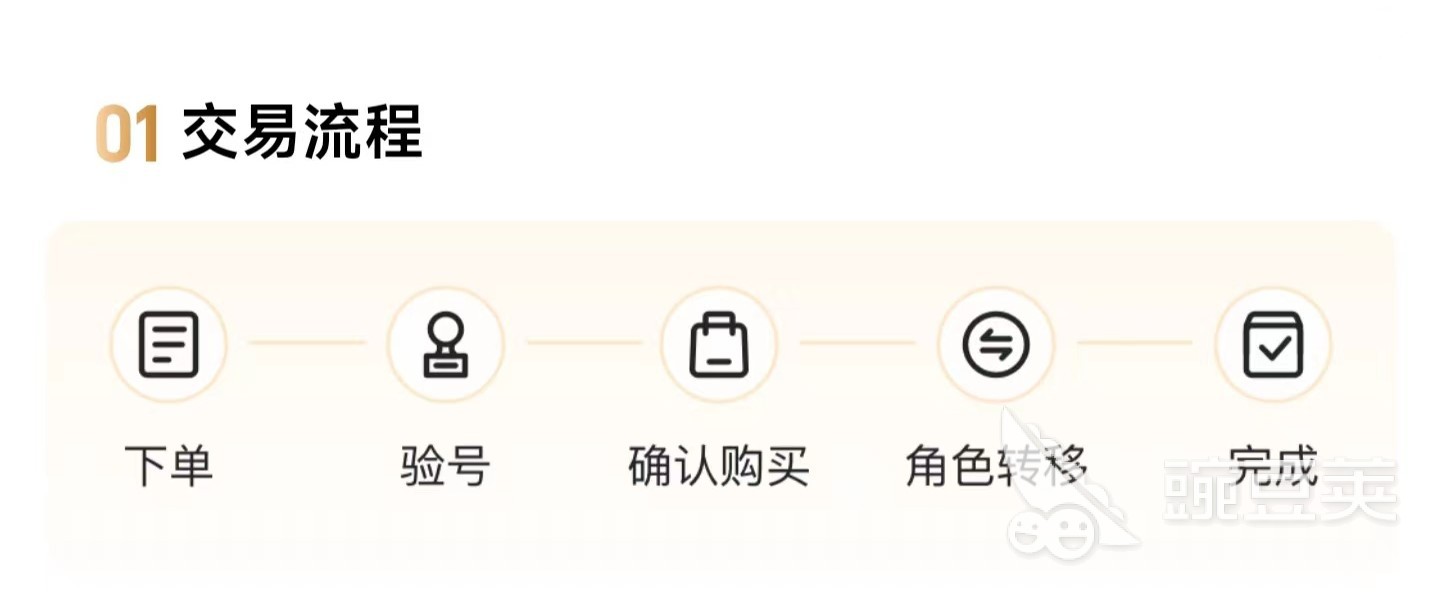交易猫和平精英账号交易流程图：含下单-发货-验号-确认四步闭环示意