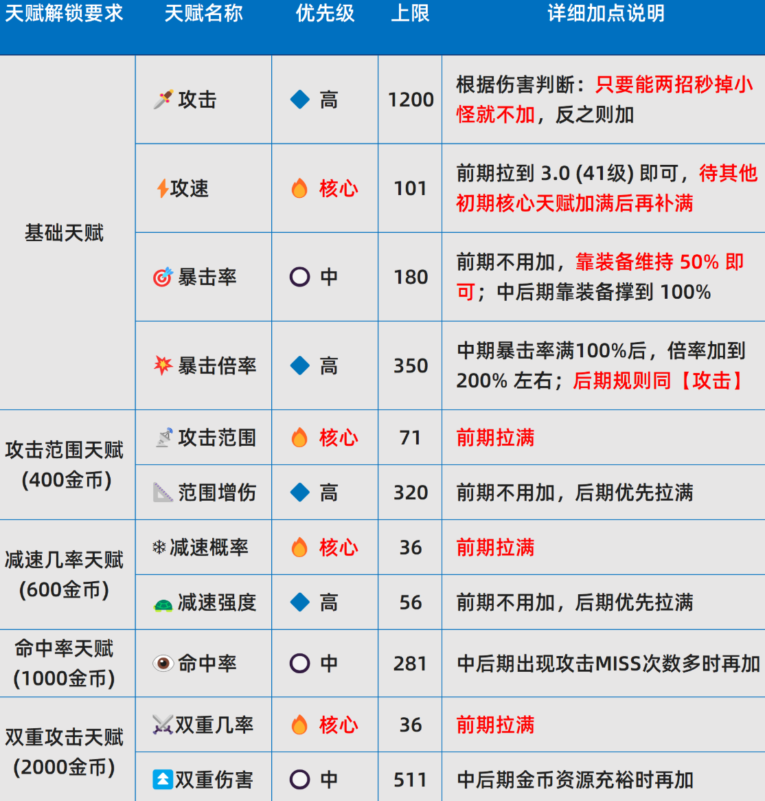史莱姆城堡天赋加点教程 史莱姆城堡最强流派与实战配点分享