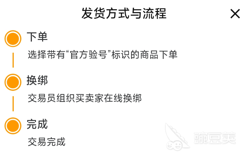交易猫鸣潮账号交易资金托管流程示意图，展示买家确认收货前资金受监管状态