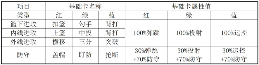 篮球少女飞跃巅峰球员属性加点教程 篮球少女飞跃巅峰属性怎么点更容易赢